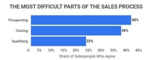 sales methodologies