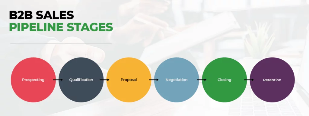 B2B Sales Pipeline Stages