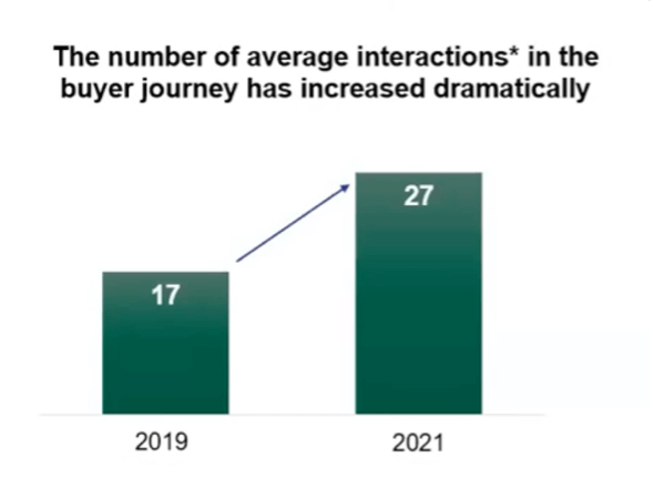 Buyer Journey Graph