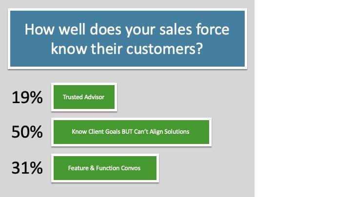 How well does your sales force know their customers?