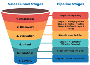 sales funnel stages