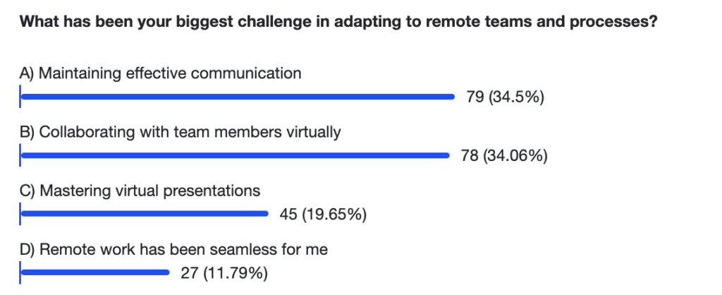 remote sales poll results