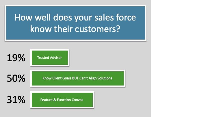 How well does your sales force know their customers?