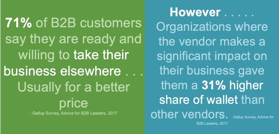 71% of B2B customers say they are ready and will to take their business elsewhere.